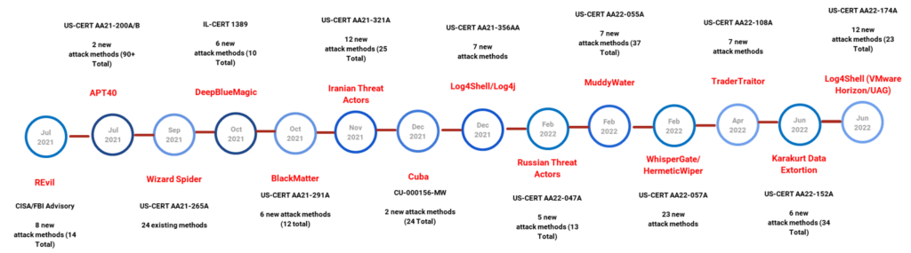 3.1.1. Cam kết SLA đối với c&aacute;c mối đe doạ mới