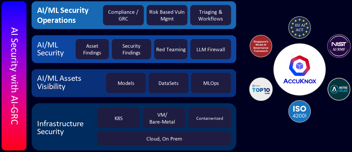 AI (Secure AI) của AccuKnox