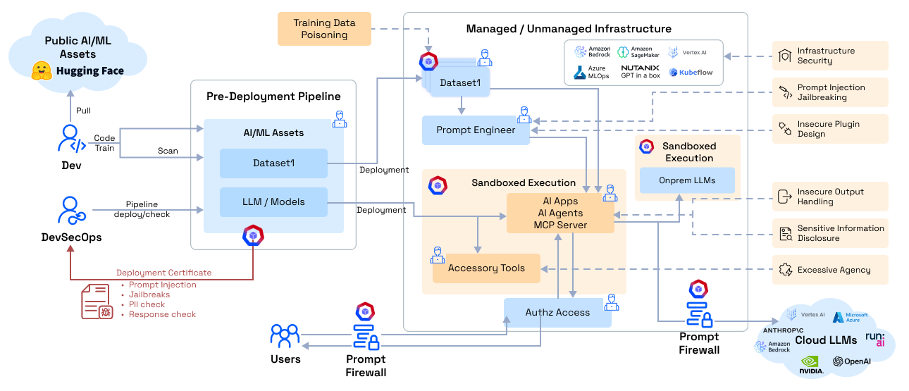 AI Security Posture Management (AI-SPM)
