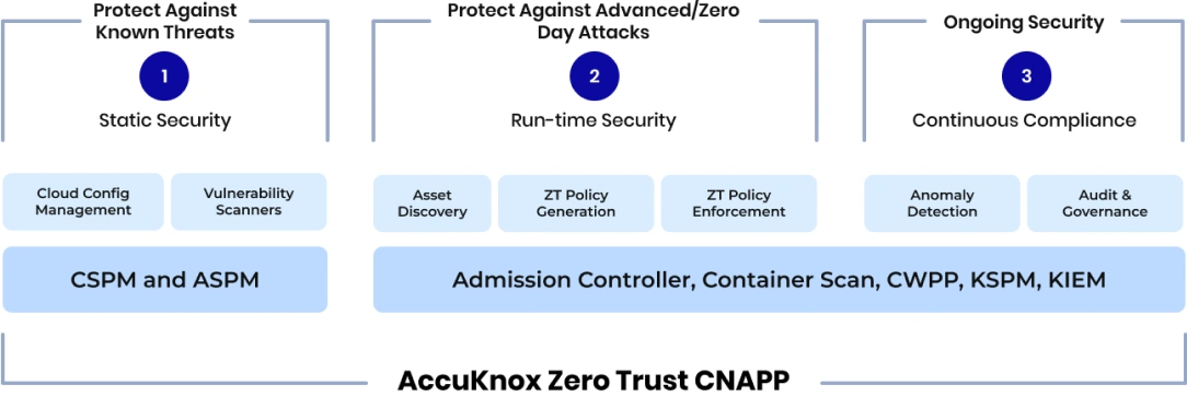 Bảo mật Cloud-Native từ Code đến Runtime với AccuKnox CNAPP