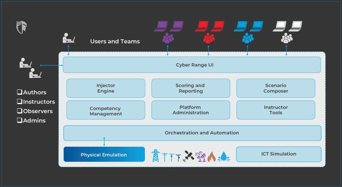 Cấu tr&uacute;c giải ph&aacute;p Cyber Range an ninh mạng