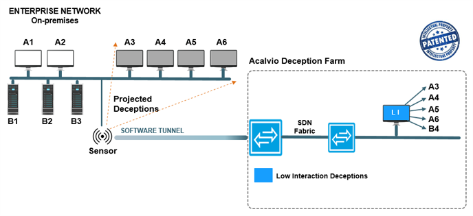 C&ocirc;ng nghệ cốt l&otilde;i của ShadowPlex Deception