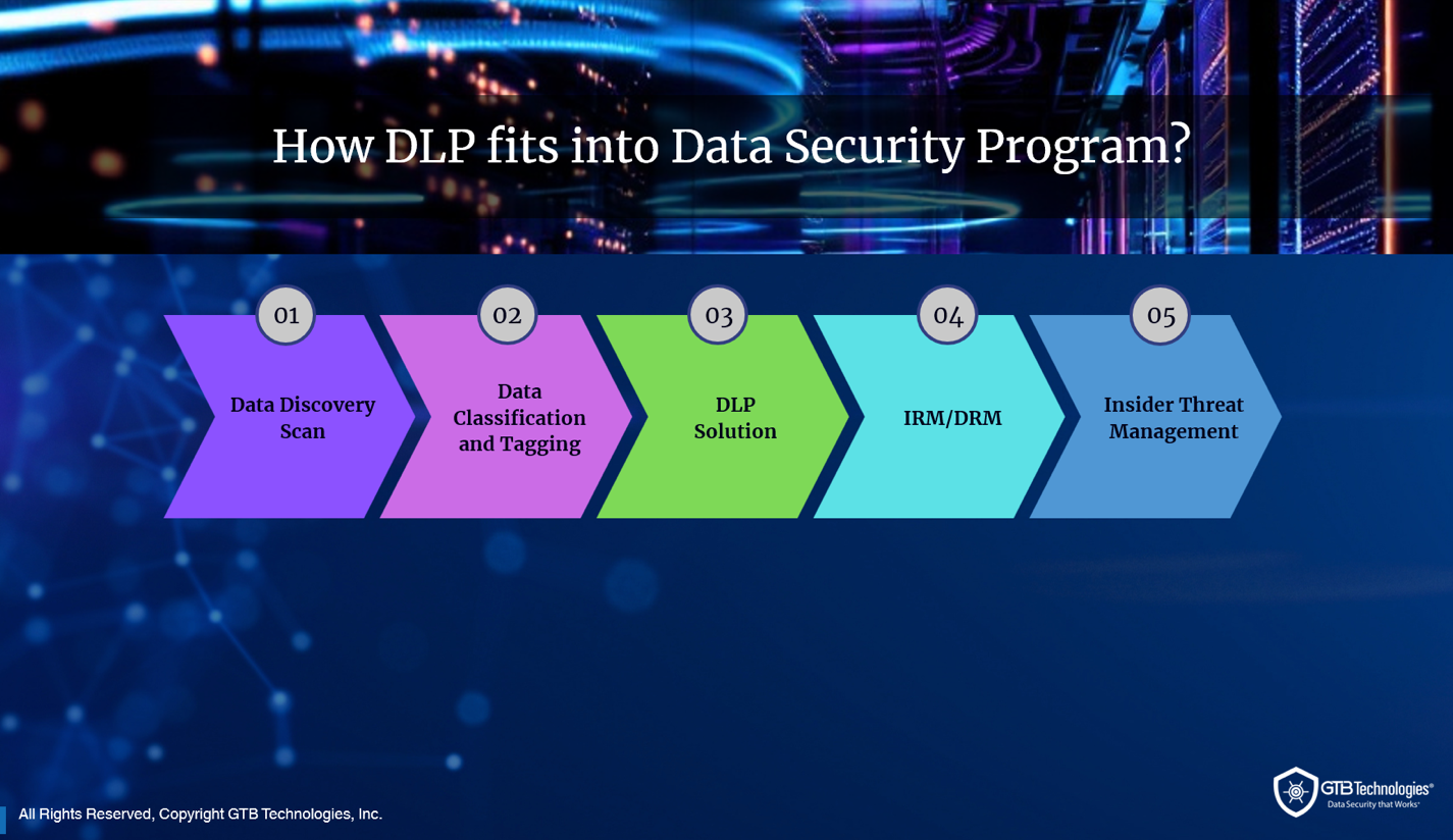Content-Aware DLP