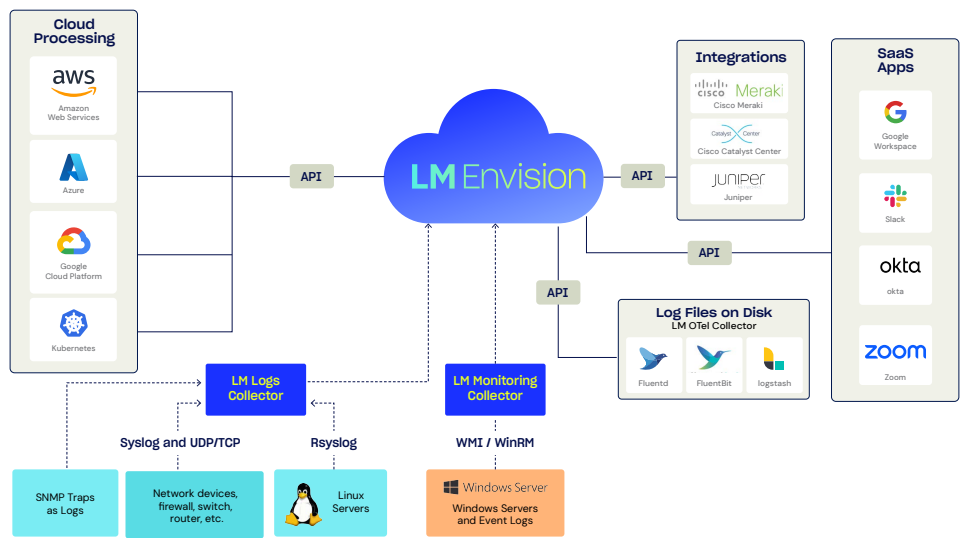 Điểm nổi bật của LM Logs