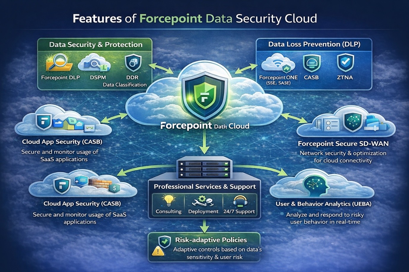 DSPM, DDR, DLP, CASB, bảo mật web v&agrave; email