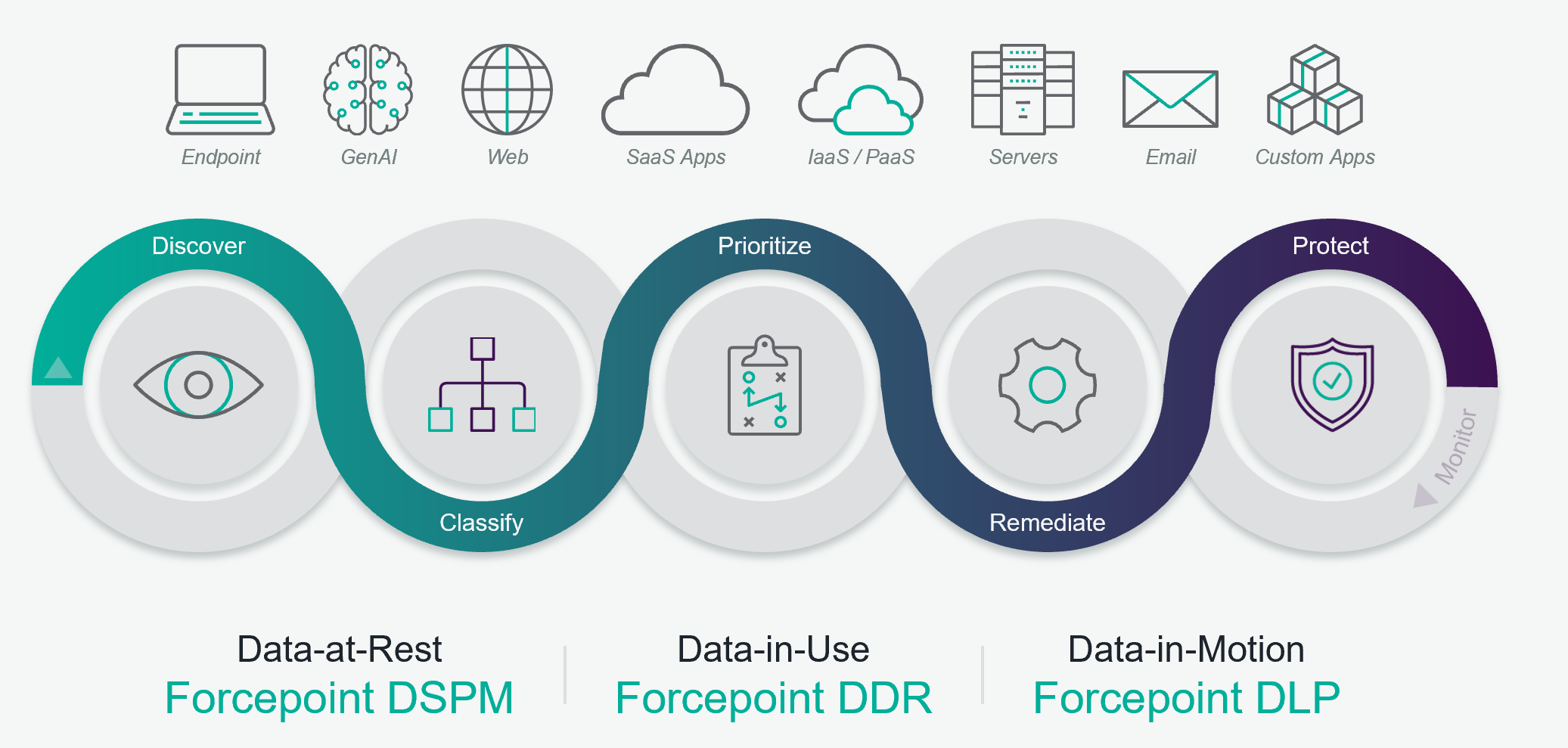 Forcepoint Data Security Cloud