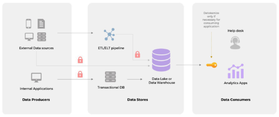 Fortanix DSM &ndash; Data Masking & Tokenization