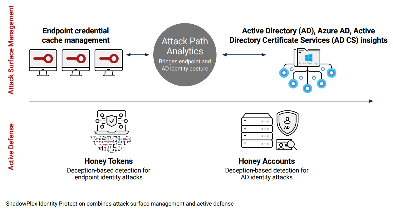 Giải pháp bảo vệ danh tính Identity Threat Detection & Response (ITDR)