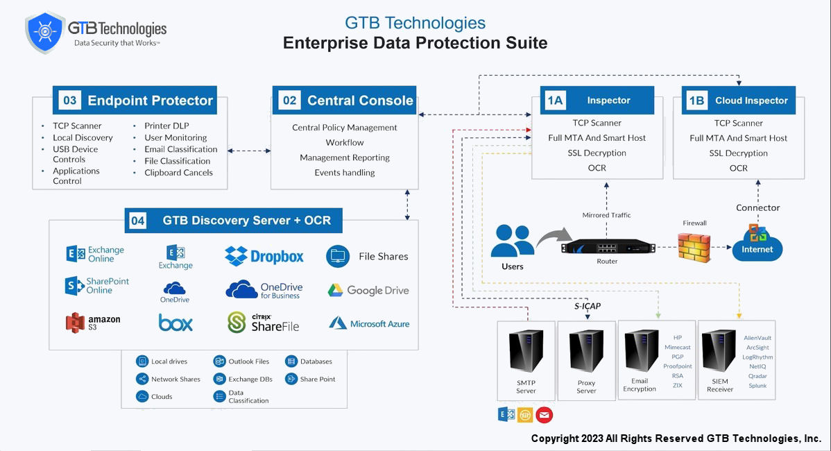 Giới thiệu về GTB Technologies