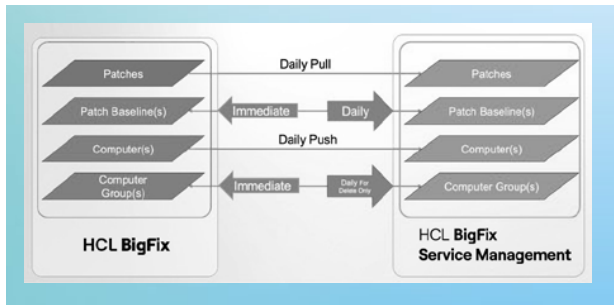 kết hợp ITSM với BigFix