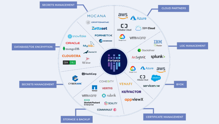 Khả năng t&iacute;ch hợp hệ sinh th&aacute;i của Fortanix DSM