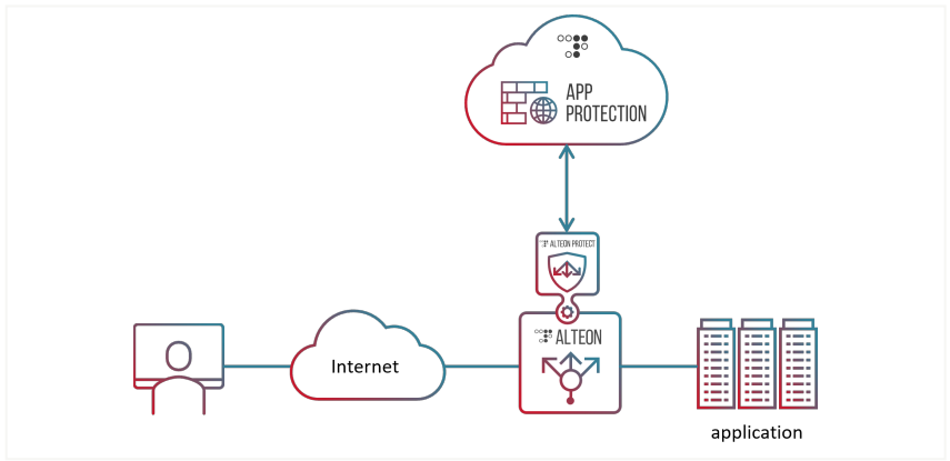 Kiến trúc Giải pháp Application Delivery & WAF của Radware