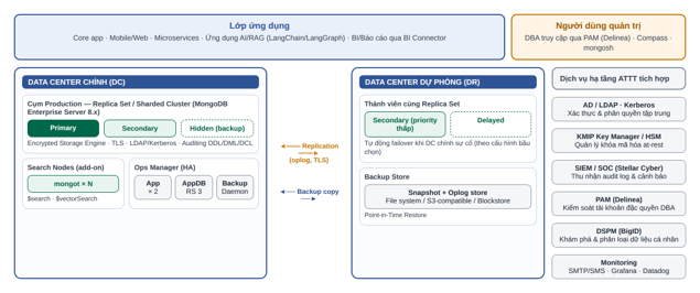 Kiến tr&uacute;c MongoDB Enterprise Advanced HA DR tham chiếu