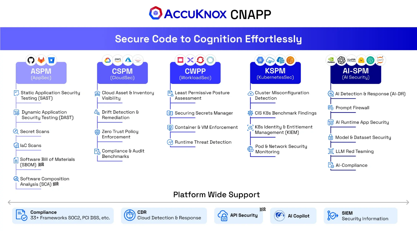 Kiến tr&uacute;c nền tảng bảo mật AccuKnox CNAPP