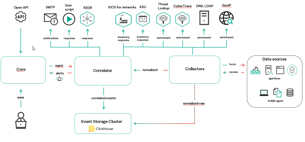 Kiến trúc nền tảng SIEM Kaspersky KUMA