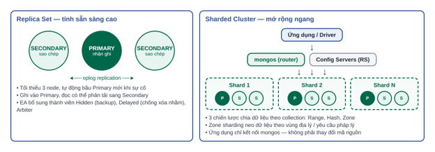 Kiến tr&uacute;c Replica Set v&agrave; Sharded Cluster của MongoDB