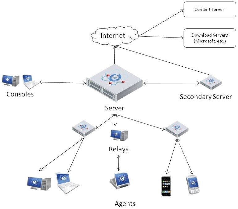 Kiến tr&uacute;c triển khai của HCL BigFix Service Management