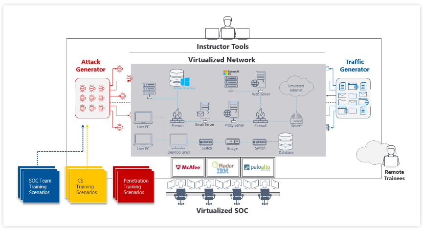 Kiến tr&uacute;c v&agrave; th&agrave;nh phần ch&iacute;nh của nền tảng Cyber Range n&acirc;ng cao