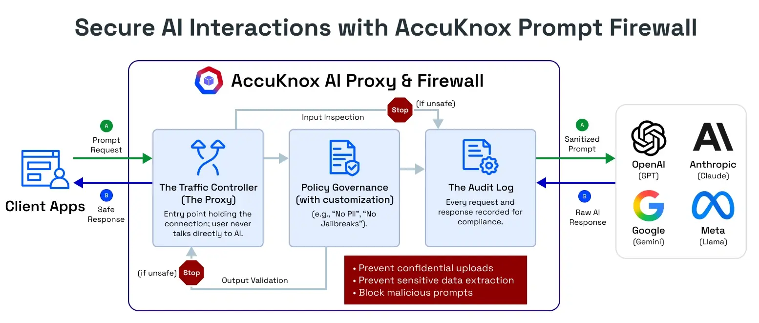 LLM Prompt Firewall & Prompt Security