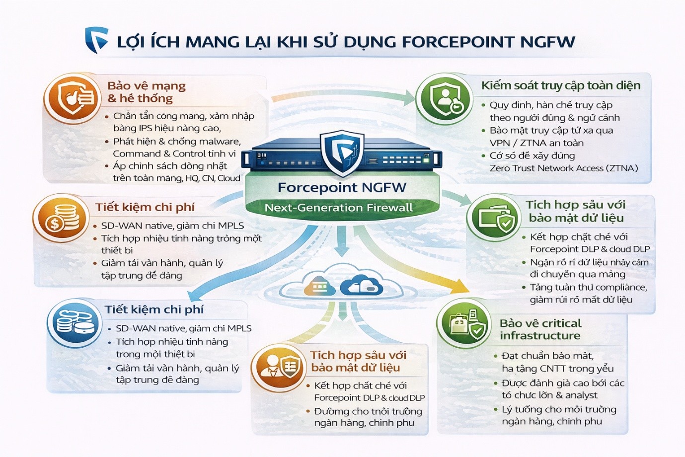 Lợi &iacute;ch mang lại khi sử dụng giải ph&aacute;p NGFW của Forcepoint