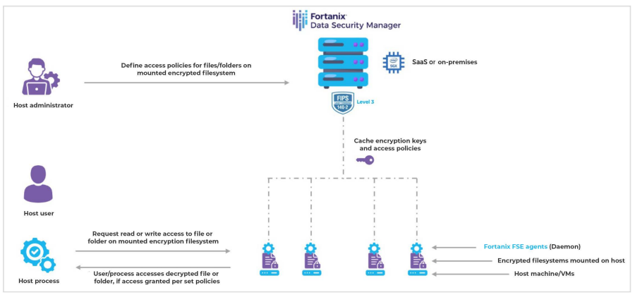 M&ocirc; h&igrave;nh triển khai m&atilde; h&oacute;a File