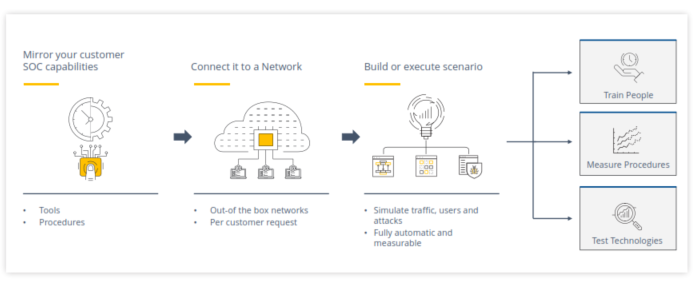 Phương ph&aacute;p tiếp cận m&ocirc; phỏng si&ecirc;u thực tế của Cyber Range an ninh mạng