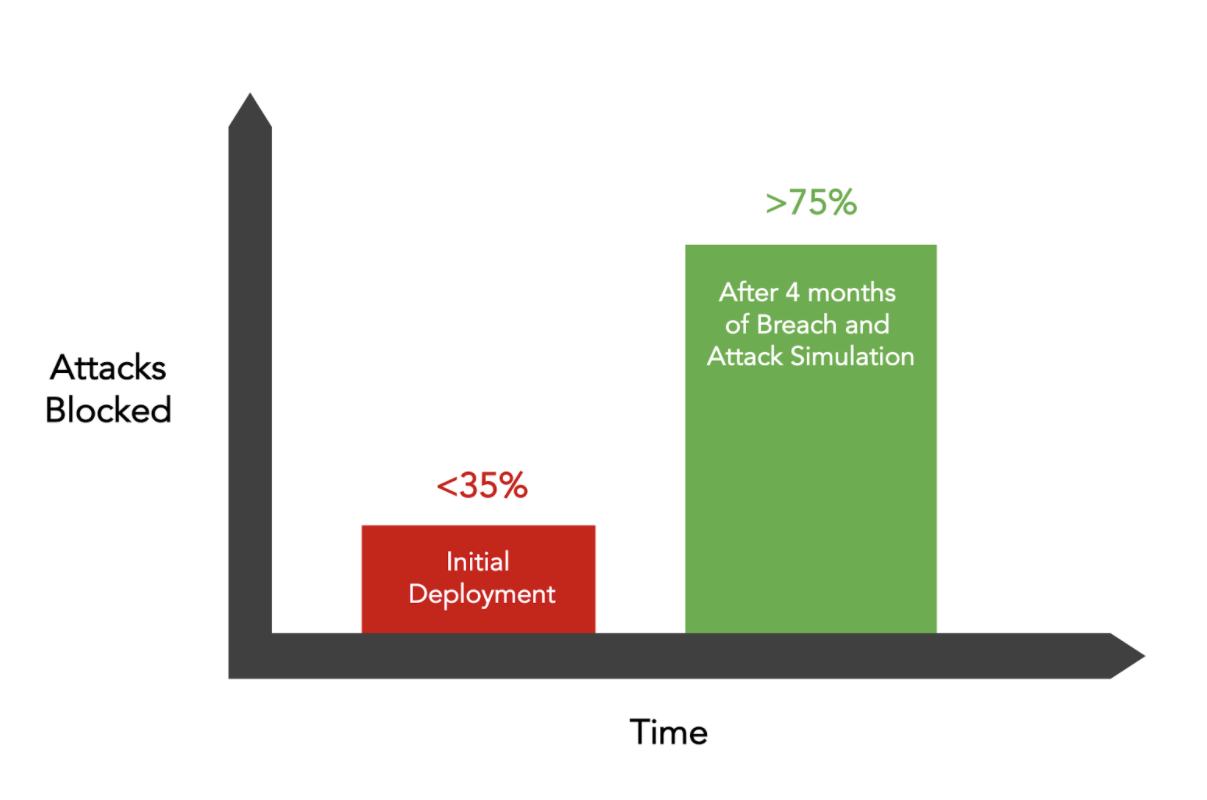 SafeBreach BAS cho ph&eacute;p doanh nghiệ