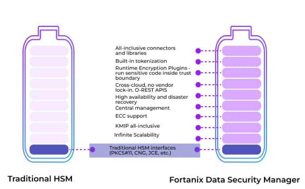 Sự kh&aacute;c biệt của giải ph&aacute;p Fortanix DSM