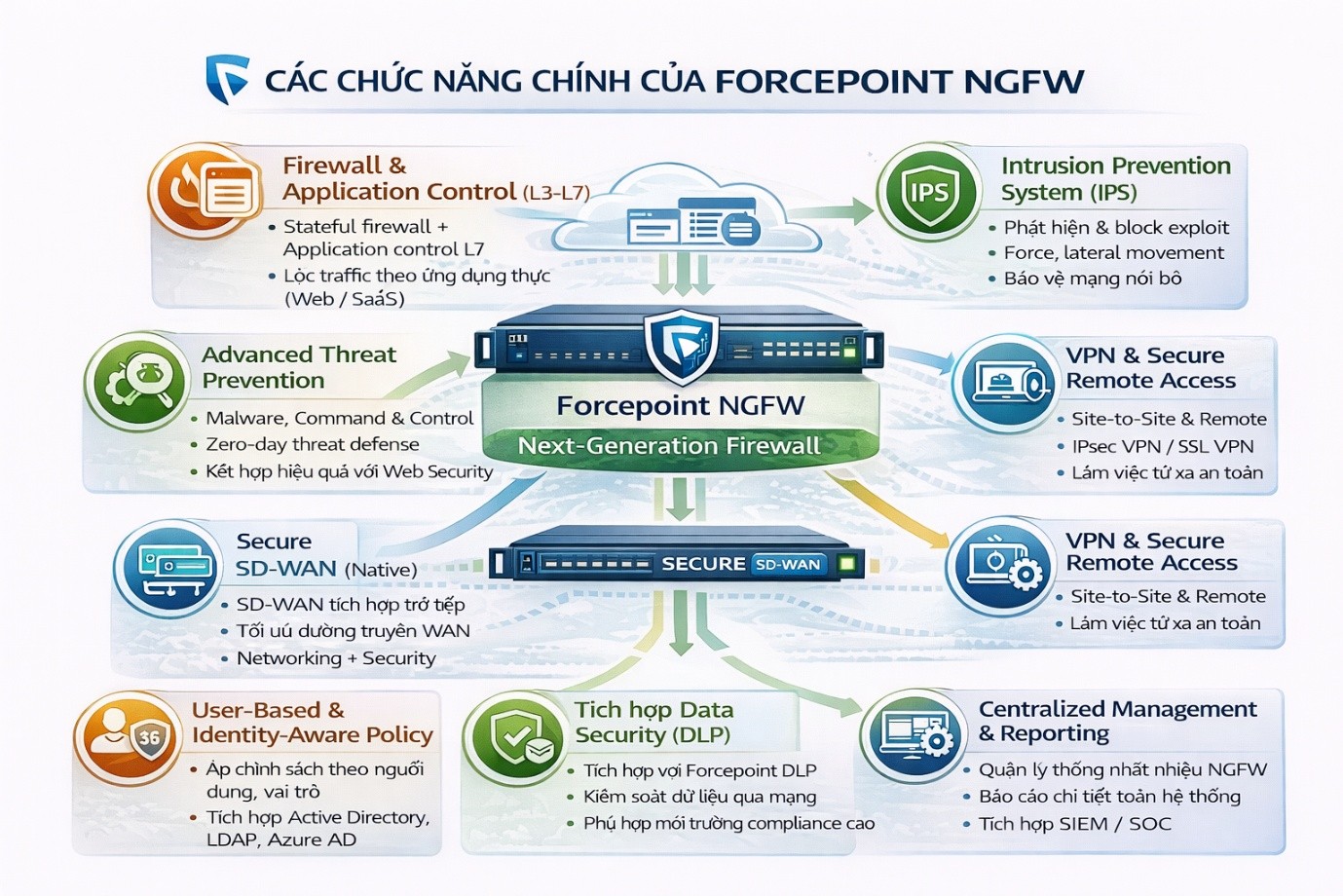 T&iacute;nh năng ch&iacute;nh của Forcepoint NGFW1