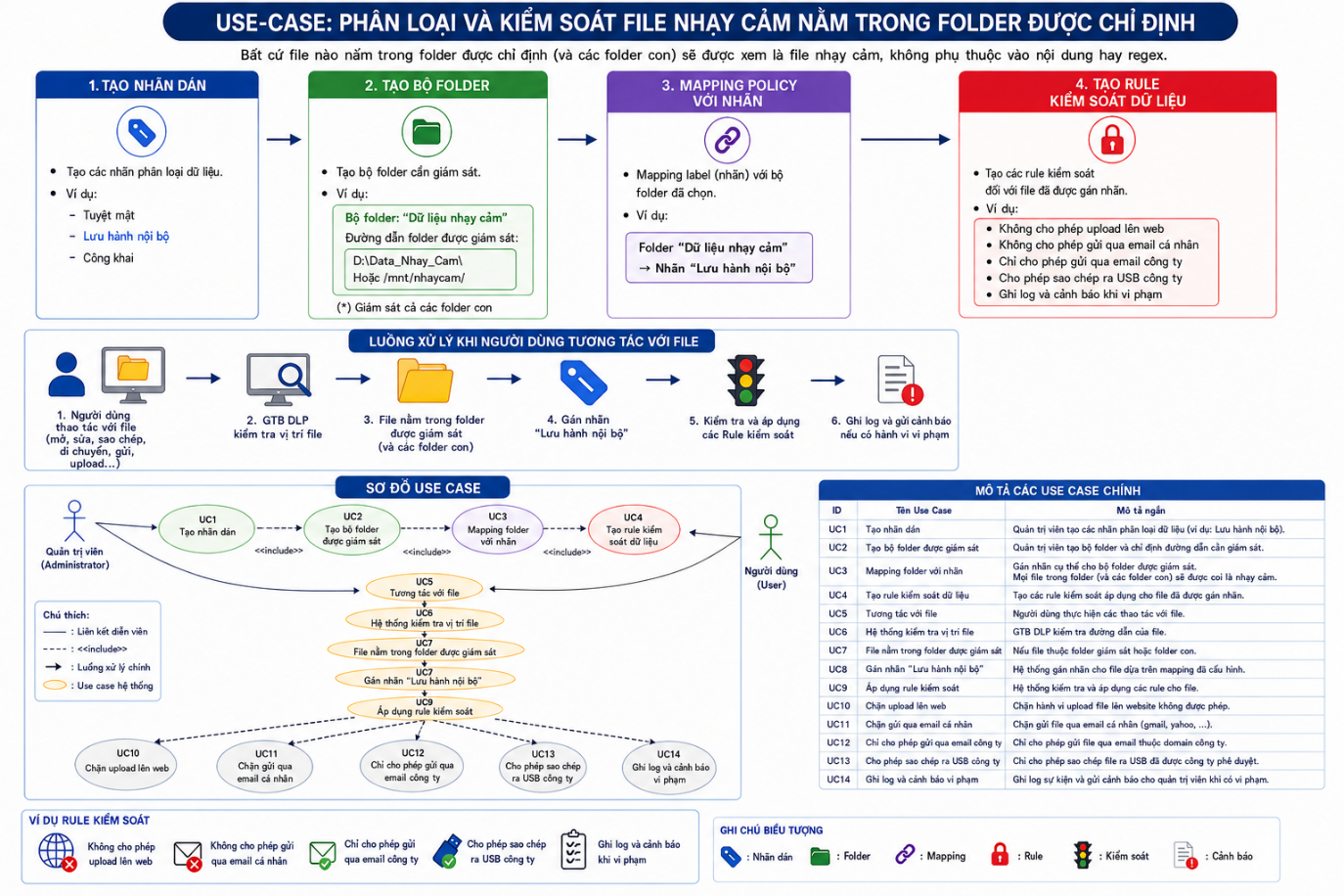 Workflow c&aacute;ch thức hoạt động ph&acirc;n loại v&agrave; kiểm so&aacute;t dữ liệu dựa tr&ecirc;n Folder mapping